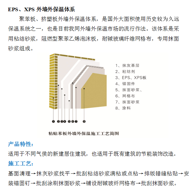 EPS、XPS外墻外保溫體系
